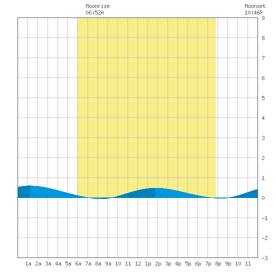 Toms River tide chart for Tuesday, April 29, 2025