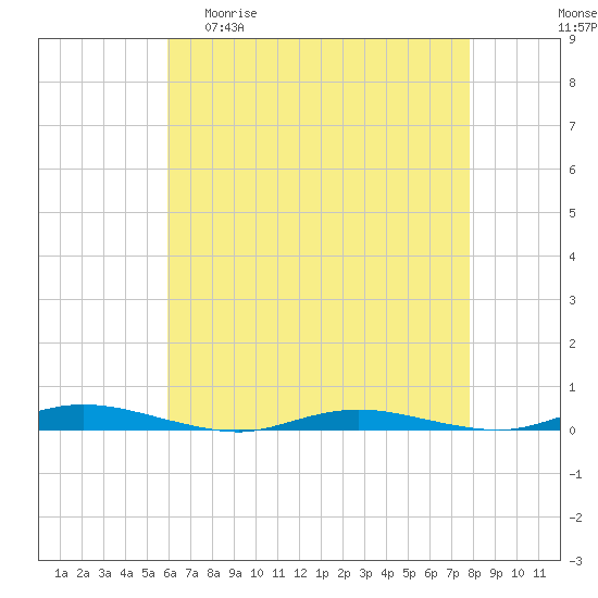 Toms River tide chart for Wednesday, April 30, 2025