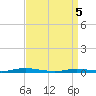 Toms River tide chart for Saturday, April 5, 2025