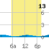 Toms River tide chart for Tuesday, May 13, 2025