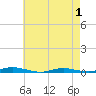 Toms River tide chart for Thursday, May 1, 2025