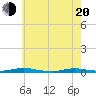 Toms River tide chart for Tuesday, May 20, 2025