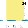 Toms River tide chart for Saturday, May 24, 2025