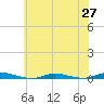 Toms River tide chart for Tuesday, May 27, 2025