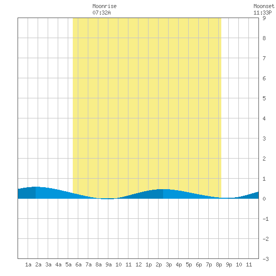 Toms River tide chart for Thursday, May 29, 2025