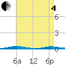 Toms River tide chart for Sunday, May 4, 2025