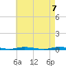 Toms River tide chart for Wednesday, May 7, 2025