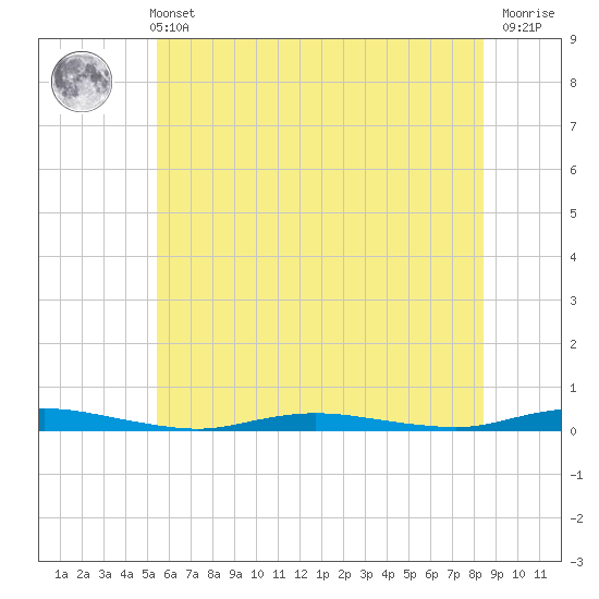 Toms River tide chart for Wednesday, June 11, 2025