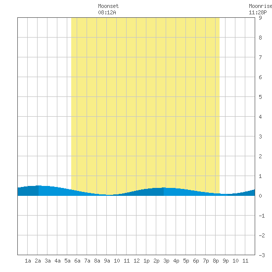 Toms River tide chart for Saturday, June 14, 2025