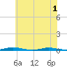 Toms River tide chart for Sunday, June 1, 2025