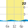 Toms River tide chart for Sunday, June 22, 2025