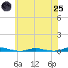 Toms River tide chart for Wednesday, June 25, 2025
