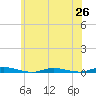 Toms River tide chart for Thursday, June 26, 2025