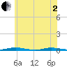 Toms River tide chart for Monday, June 2, 2025