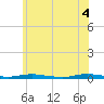 Toms River tide chart for Wednesday, June 4, 2025