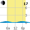 Toms River tide chart for Thursday, July 17, 2025