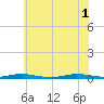 Toms River tide chart for Tuesday, July 1, 2025