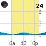 Toms River tide chart for Thursday, July 24, 2025
