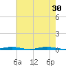 Toms River tide chart for Wednesday, July 30, 2025