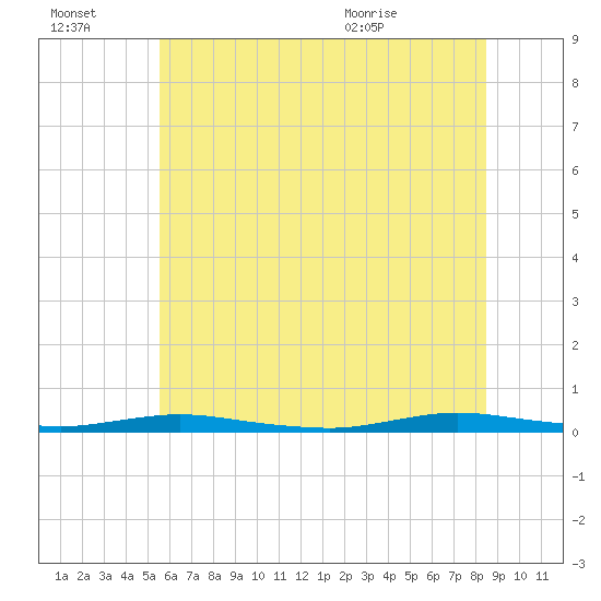 Toms River tide chart for Thursday, July 3, 2025