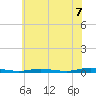 Toms River tide chart for Monday, July 7, 2025