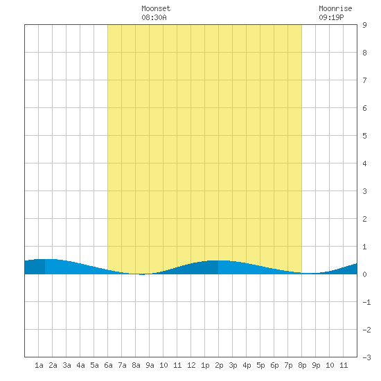 Toms River tide chart for Monday, August 11, 2025