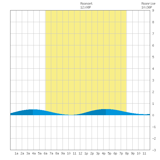 Toms River tide chart for Thursday, August 14, 2025