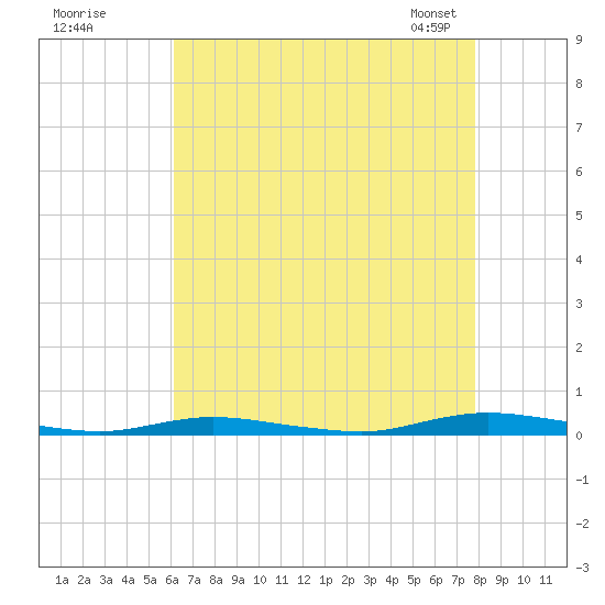 Toms River tide chart for Monday, August 18, 2025
