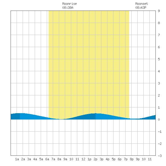 Toms River tide chart for Monday, August 25, 2025