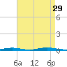 Toms River tide chart for Friday, August 29, 2025