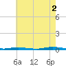 Toms River tide chart for Saturday, August 2, 2025