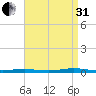Toms River tide chart for Sunday, August 31, 2025