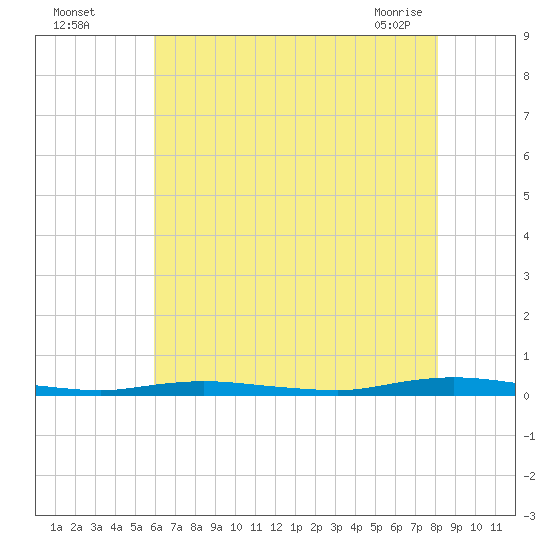 Toms River tide chart for Monday, August 4, 2025