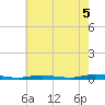Toms River tide chart for Tuesday, August 5, 2025