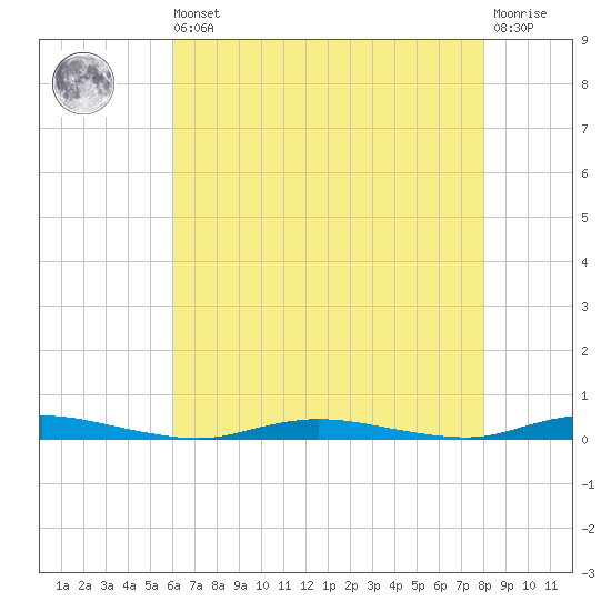 Toms River tide chart for Saturday, August 9, 2025
