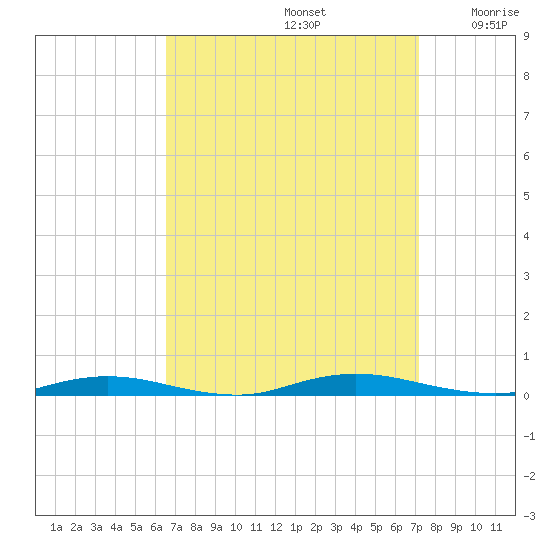 Toms River tide chart for Friday, September 12, 2025