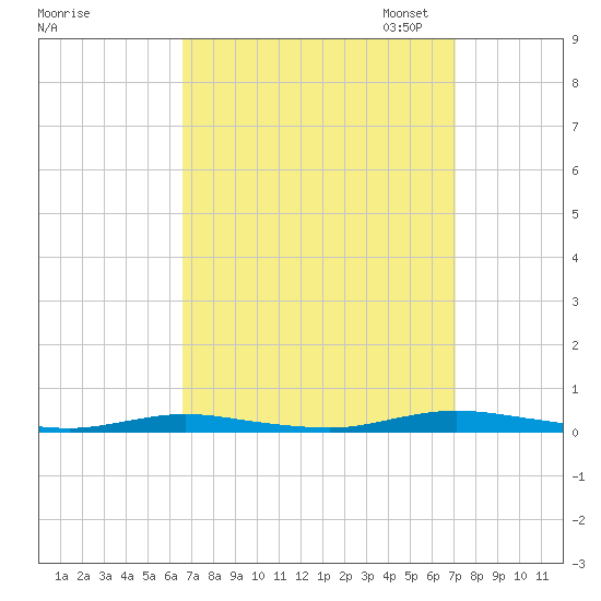 Toms River tide chart for Monday, September 15, 2025