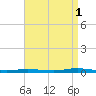 Toms River tide chart for Monday, September 1, 2025