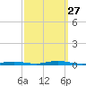 Toms River tide chart for Saturday, September 27, 2025