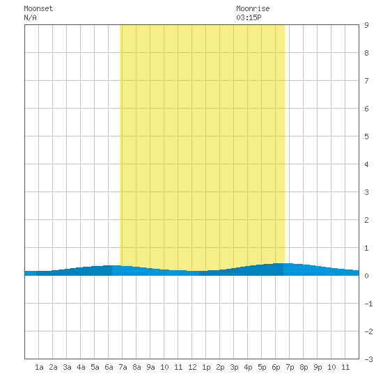 Toms River tide chart for Tuesday, September 30, 2025