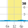 Toms River tide chart for Tuesday, September 30, 2025