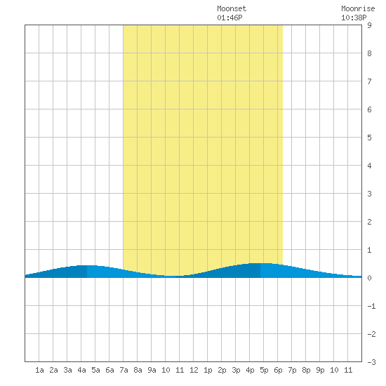 Toms River tide chart for Sunday, October 12, 2025