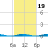 Toms River tide chart for Sunday, October 19, 2025