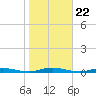 Toms River tide chart for Wednesday, October 22, 2025