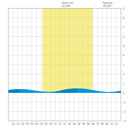 Toms River tide chart for Saturday, October 25, 2025