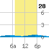 Toms River tide chart for Tuesday, October 28, 2025