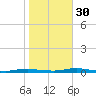 Toms River tide chart for Thursday, October 30, 2025