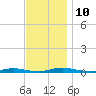 Toms River tide chart for Monday, November 10, 2025