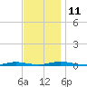 Toms River tide chart for Tuesday, November 11, 2025