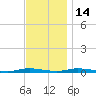 Toms River tide chart for Friday, November 14, 2025